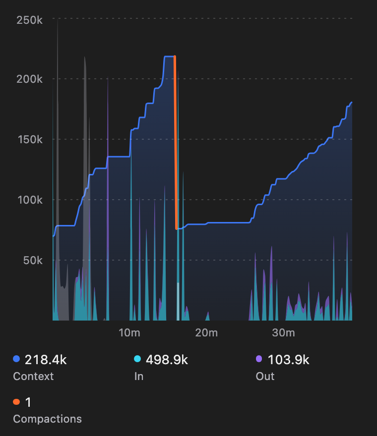 The context tab: a chart of a real session's context climbing in steps to 218k tokens, dropping at a compaction, then climbing again, with token traffic and sub-agent bursts underneath, and a key reading 218.4k context, 498.9k in, 103.9k out, 1 compaction.