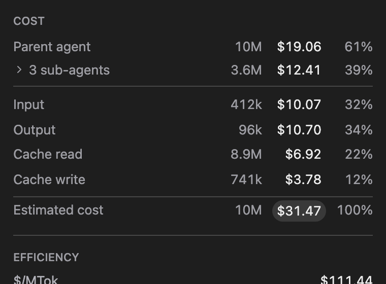 The cost tab: spend split by parent agent and sub-agents, then by input, output, cache read and cache write, with the session's cost per million tokens.